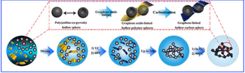 石墨烯交聯的碳空心球氣凝膠制備工藝路線示意圖