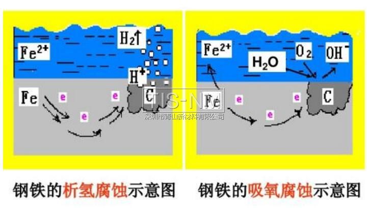 金屬電化學(xué)腐蝕