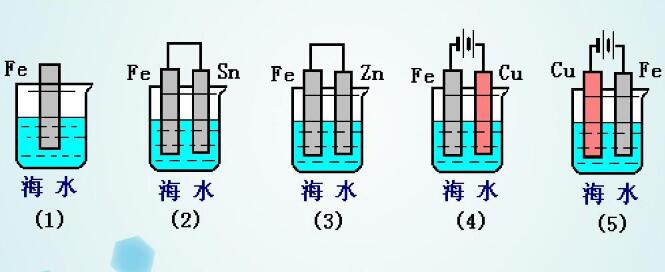 Fe片在不同保護(hù)方式下的腐蝕速度