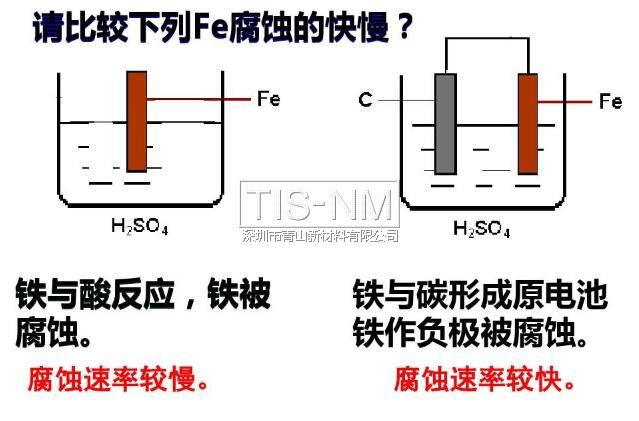 金屬電化學(xué)腐蝕