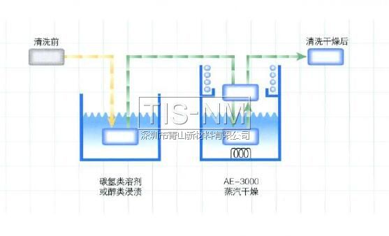 AE-3000在碳?xì)漕惾軇登逑磩┗蛘逫PA醇類溶劑去水后進(jìn)行干燥處理效果非常好