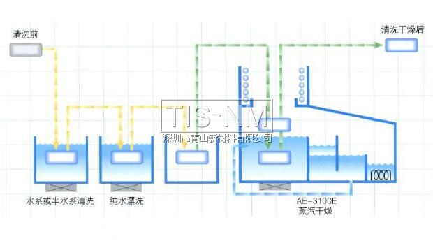 ASAHIKLIN AE-3000進(jìn)行去水干燥，不會有斑點殘留