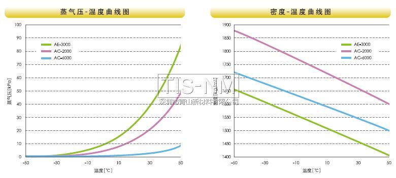 蒸氣壓、密度溫度曲線圖