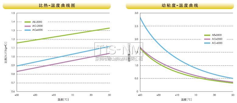 比熱、動粘度溫度曲線圖