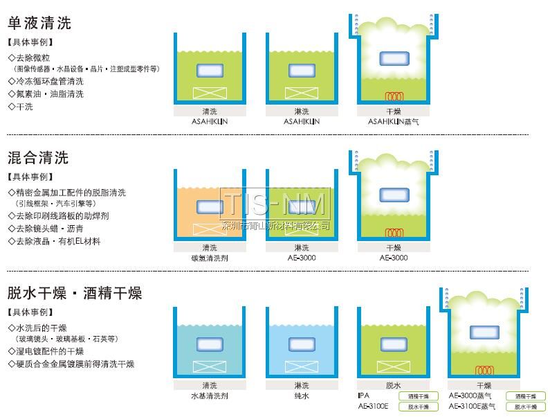 單液清洗、混合清洗、脫水干燥酒精干燥