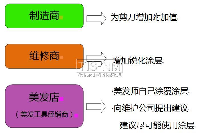 剪刀刀刃涂層應用方向