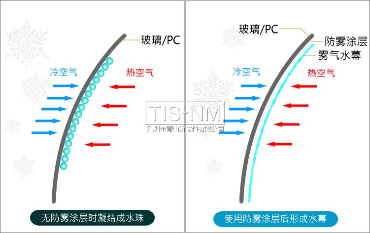 玻璃/PC防霧涂層原理