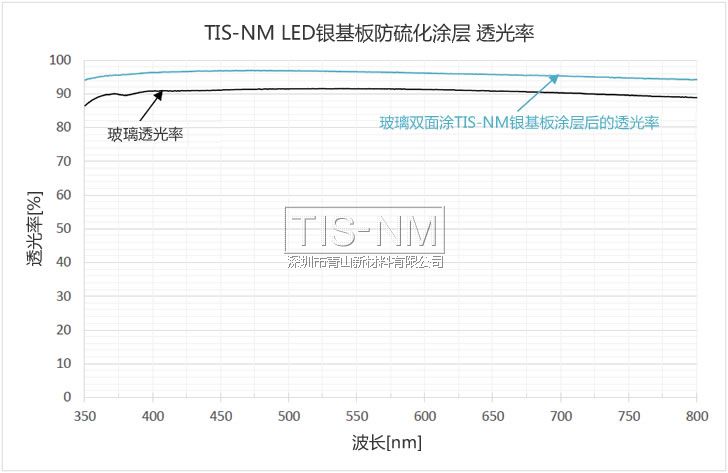 LED反射板保護涂層的透光率與玻璃透光率對比