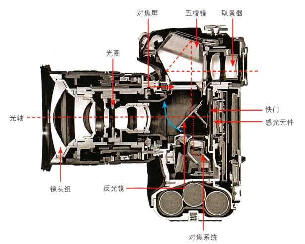 相機剖面結構圖