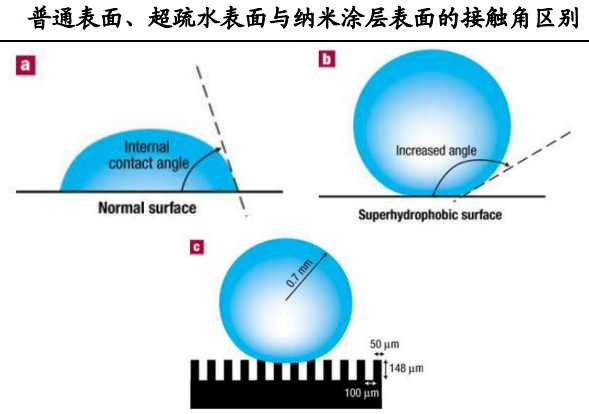 普通表面、超疏水表面與納米涂層表面的水滴接觸角區(qū)別
