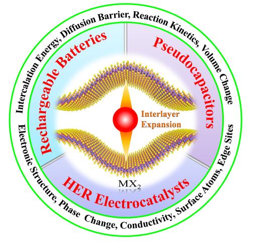 層間距寬化的MX2納米材料
